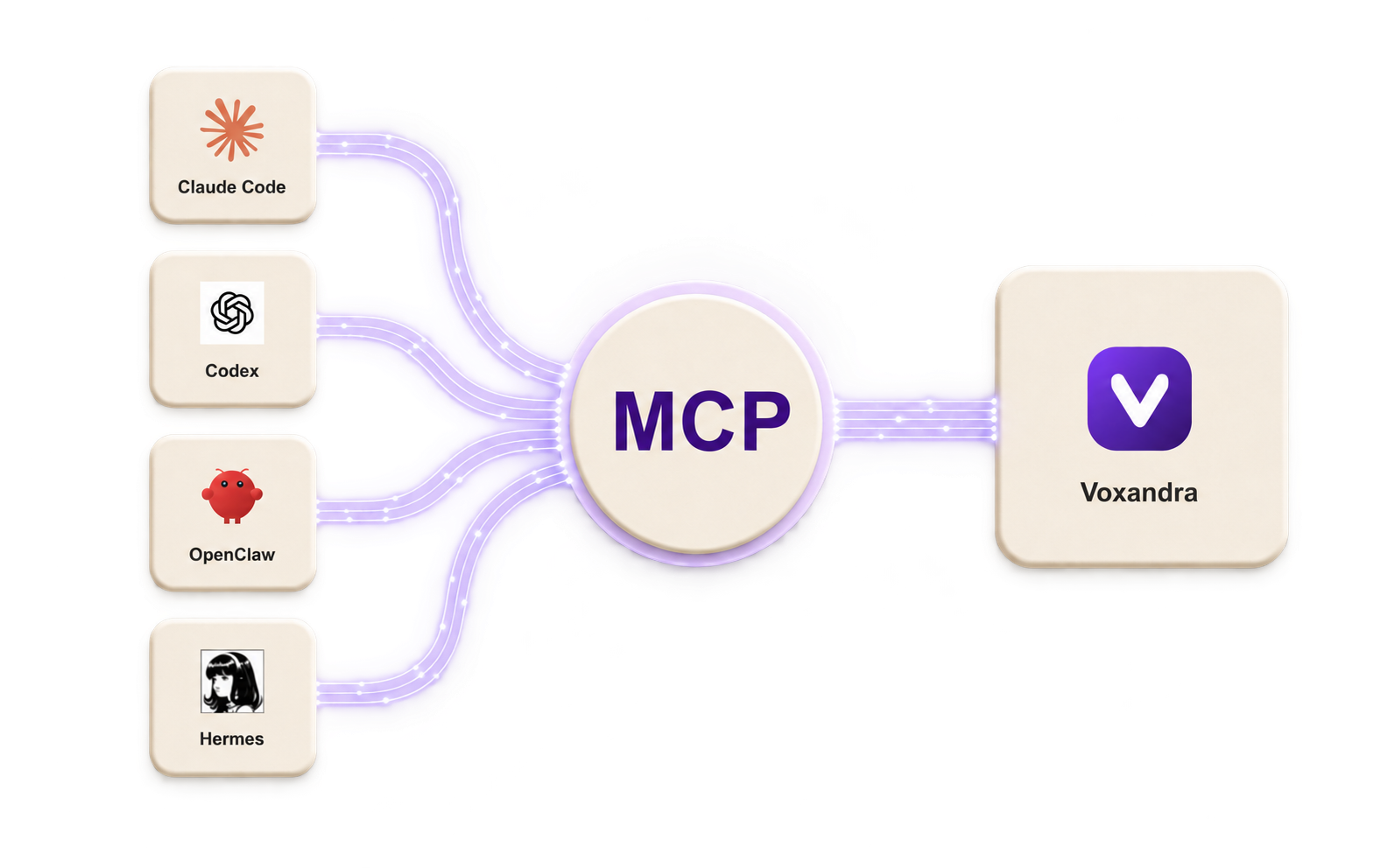 Claude Code, Codex, OpenClaw, and Hermes connecting through the read-only MCP server to Voxandra